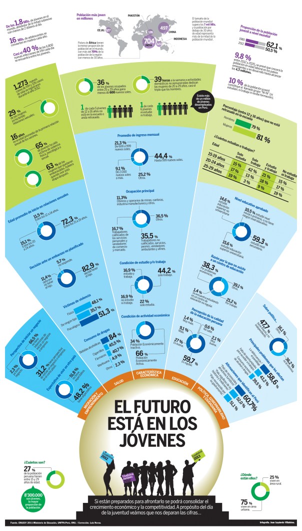 La juventud peruana
