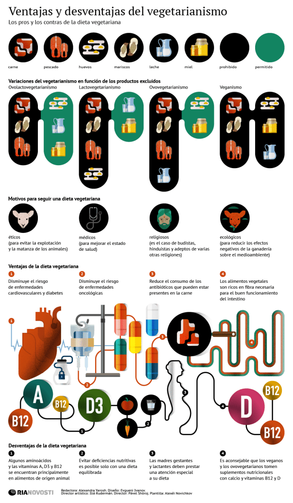 Ventajas y desventajas de vegetarianismo