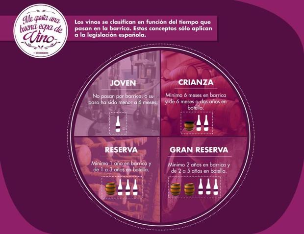 Clasificación del vino en función del tiempo en barrica