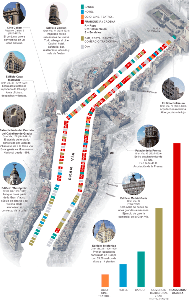El cambio comercial de la Gran Vía de Madrid