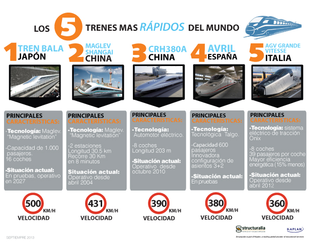 Los 5 trenes más rápidos del Mundo