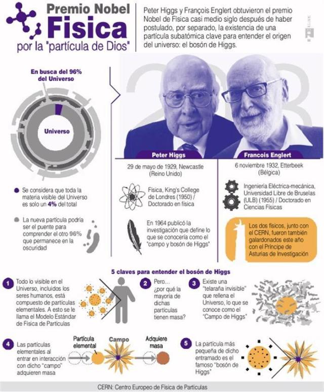 Premio Nobel de física 2013