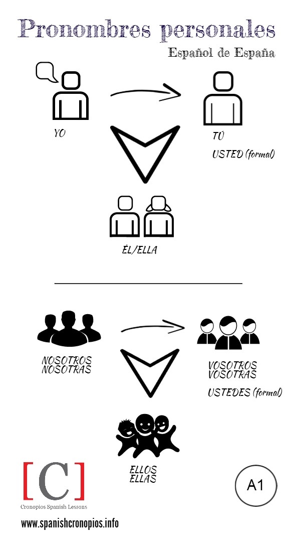 Pronombres personales en español (España)