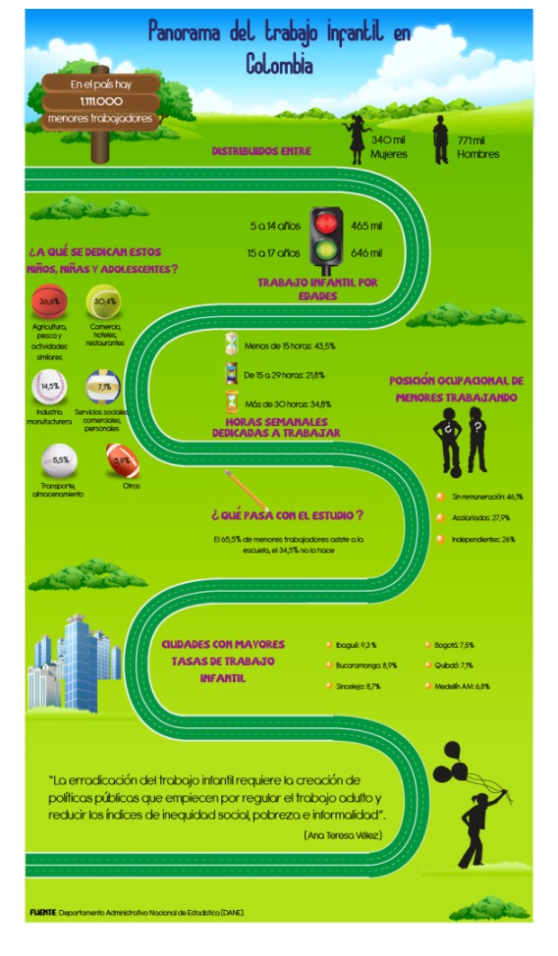 Panorama del trabajo infantil en Colombia
