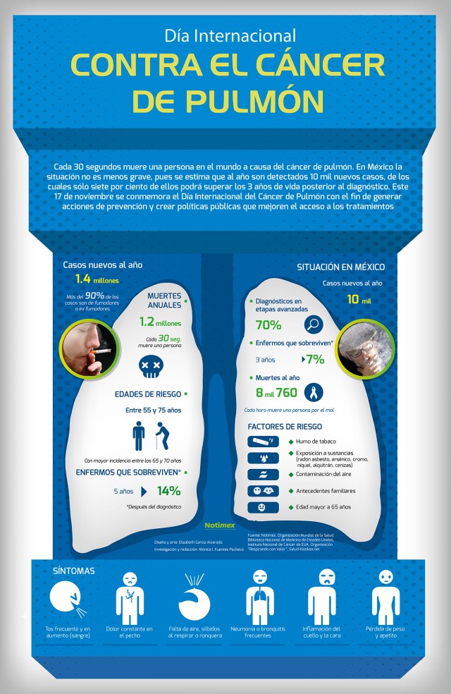 Día internacional del cáncer de pulmón