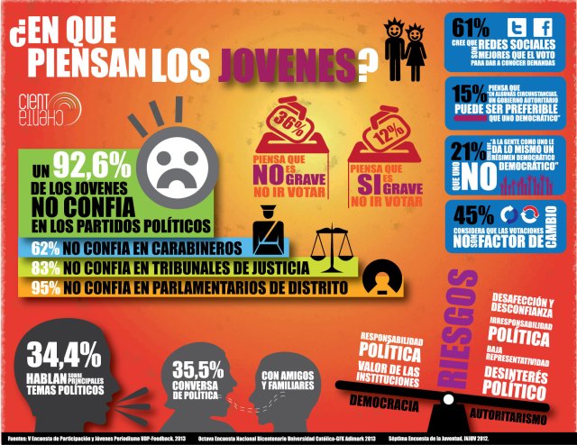 Qué piensan los jóvenes chilenos de las elecciones