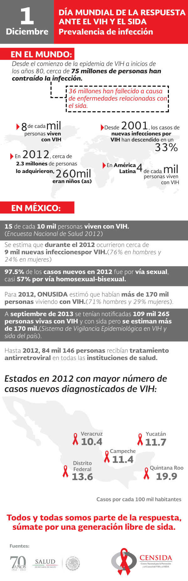 Día mundial de la respuesta ante el Sida