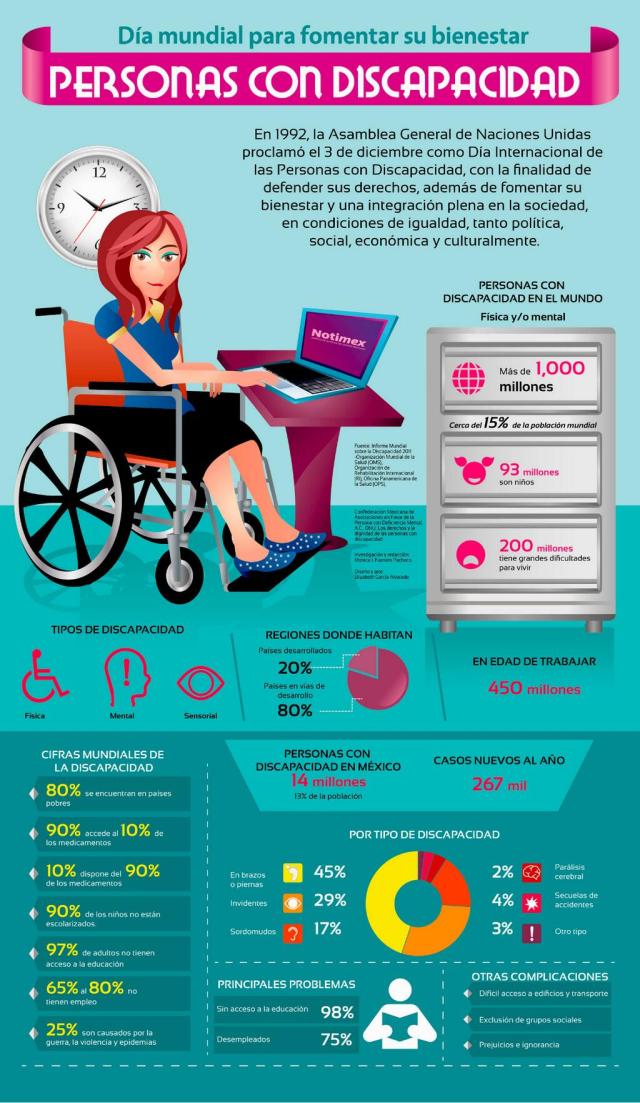 Día Mundial de las personas con discapacidad