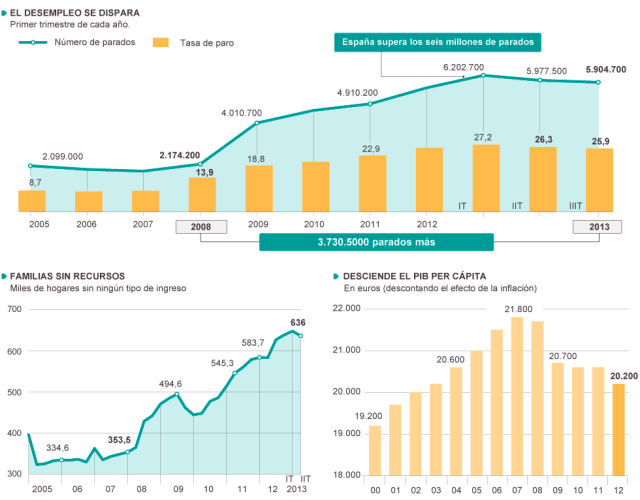Datos sobre la economía española