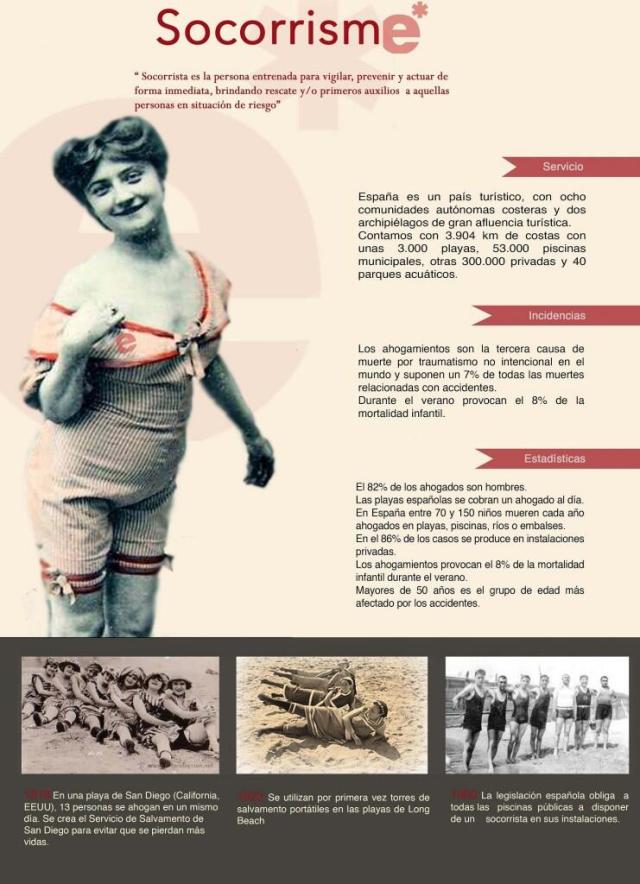 Algunos datos sobre el Socorrismo