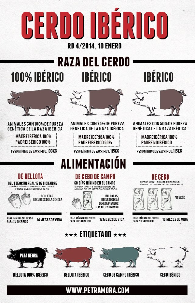 Cerdo Ibérico: normativa