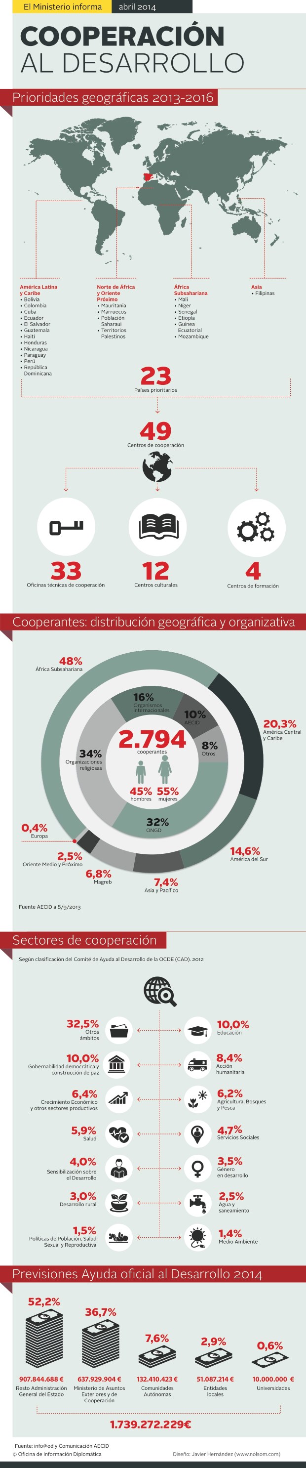 Cooperación al desarrollo en España