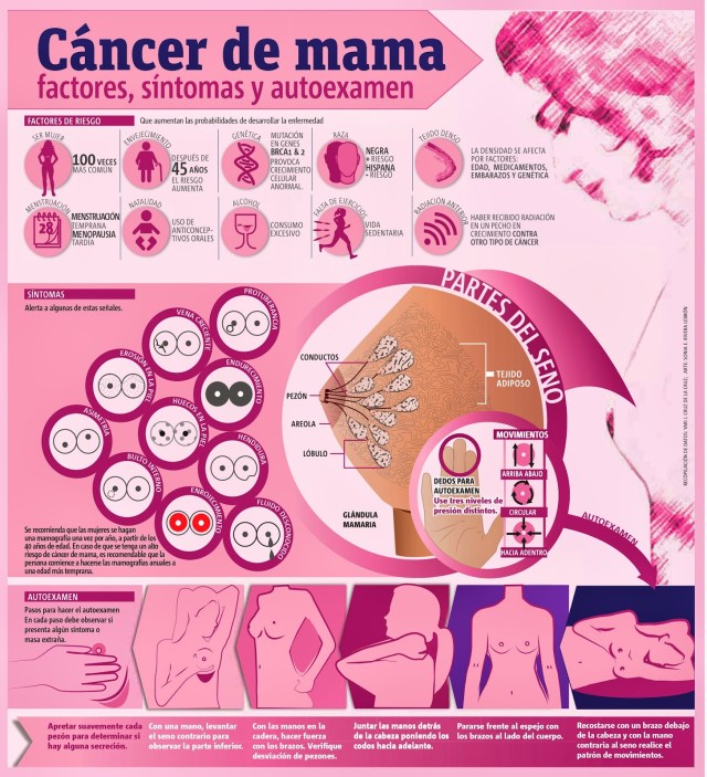 Cáncer de mama: lo que debes de saber
