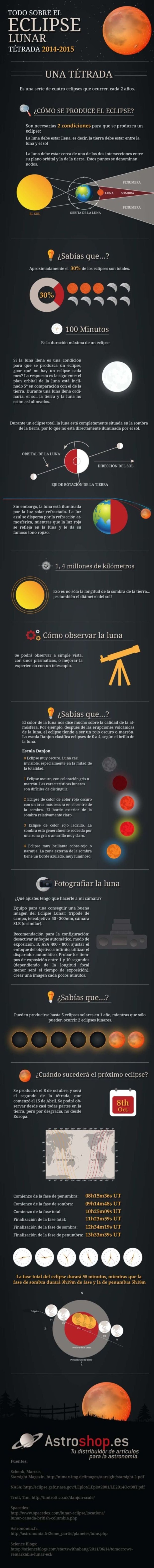 Cómo se produce un eclipse de Luna