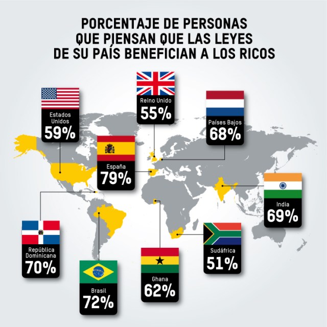 Porcentaje de personas que piensan que en su país las leyes benefician a los ricos