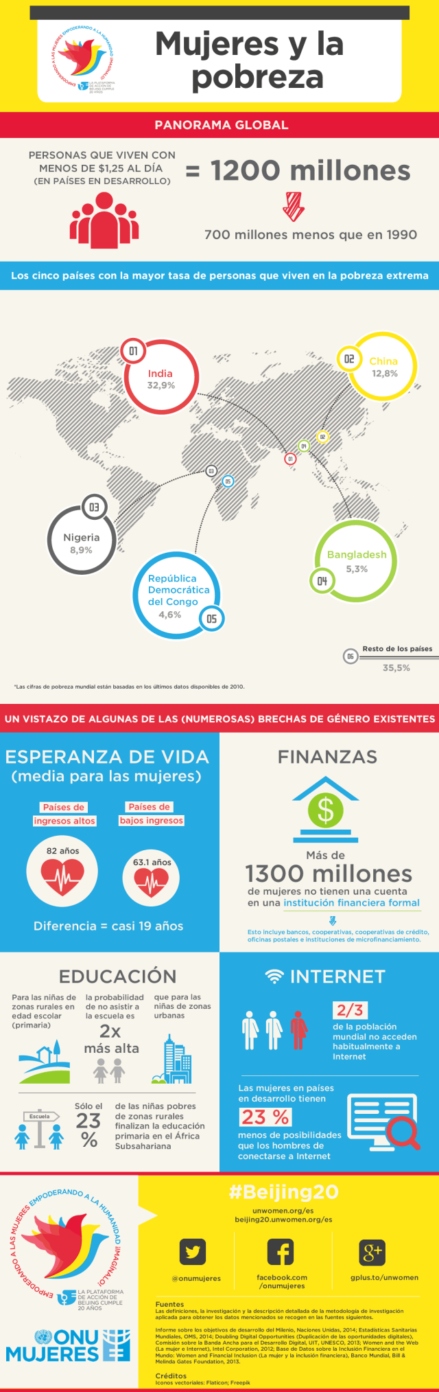 Mujeres y la pobreza