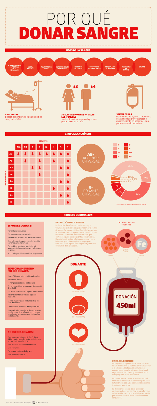 Por qué donar sangre #infografia
