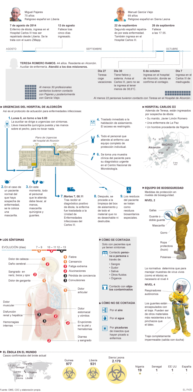 Síntomas y formas de contagio del ébola