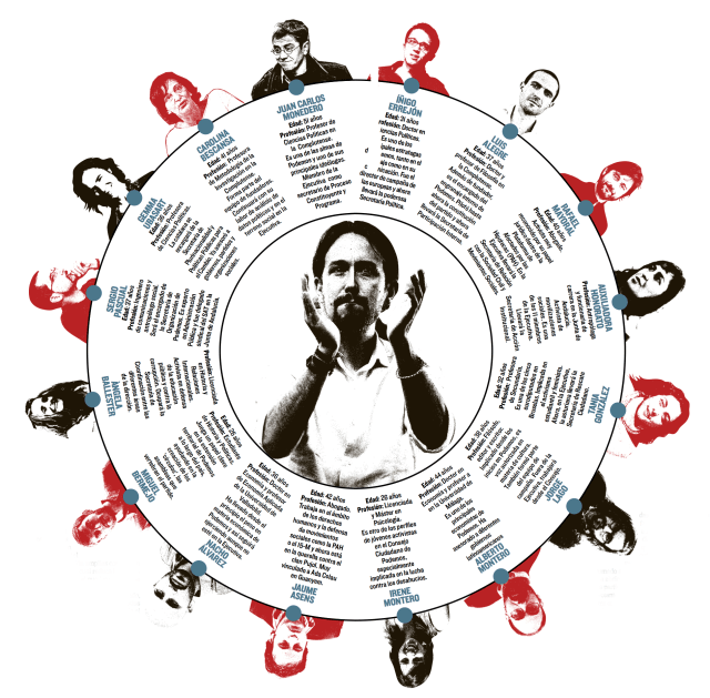 Quién es Quién en Podemos