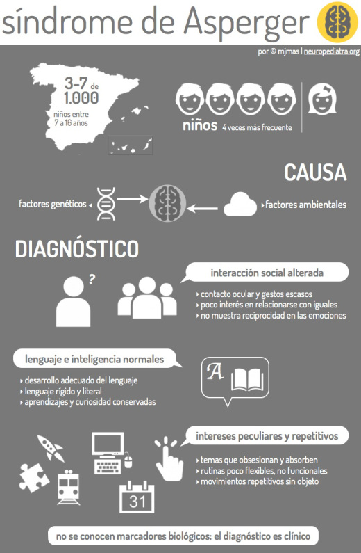 Síndrome de Asperger