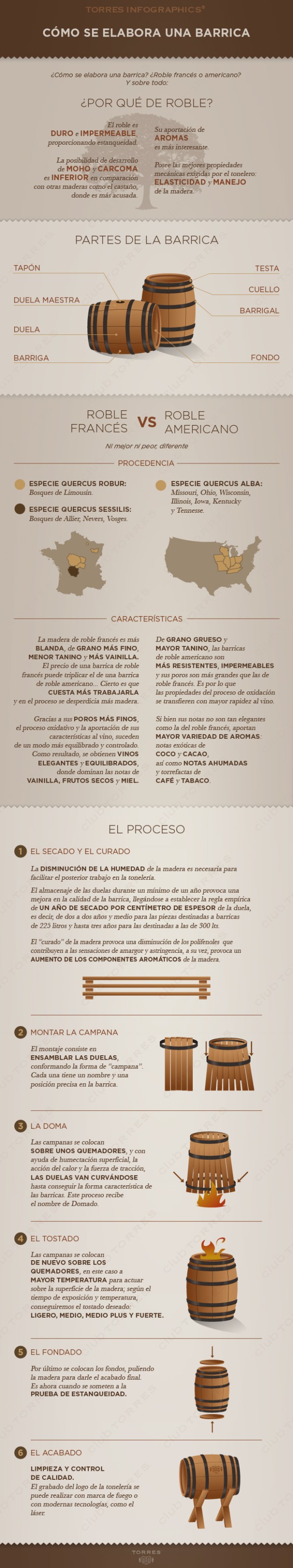 Cómo se elabora una barrica para vino