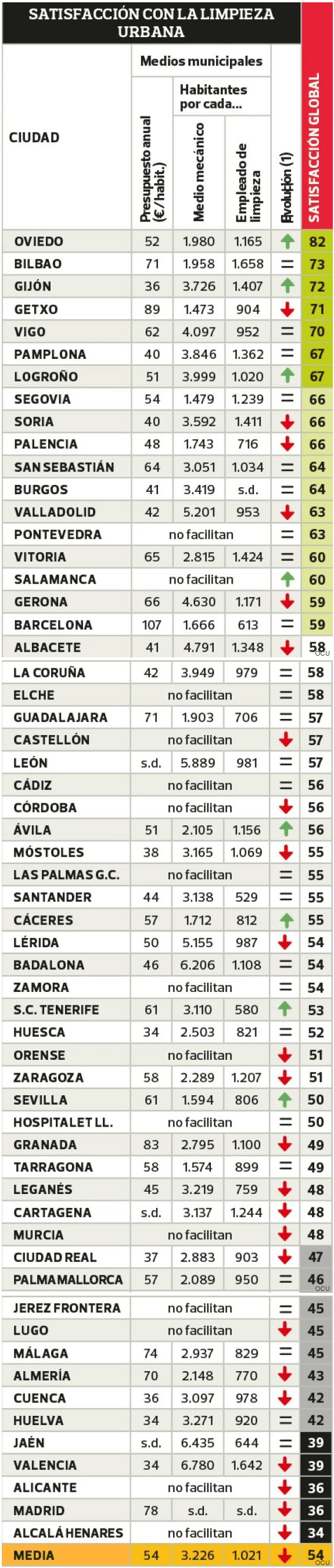 Ranking de satisfacción con la limpieza de las ciudades españolas