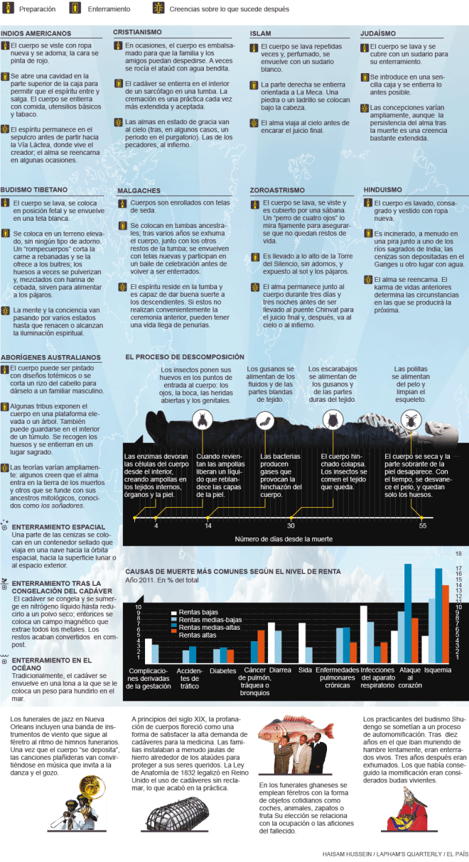Ritos funerarios en inhumaciones