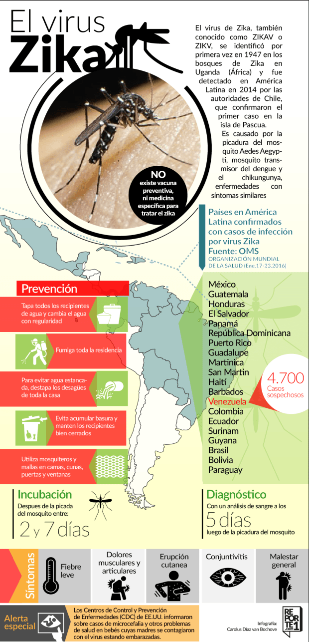 El virus Zika