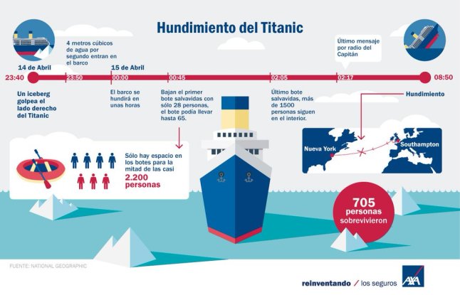 El hundimiento del Titanic