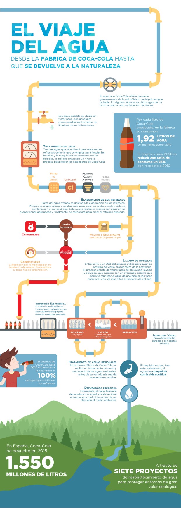 El viaje del agua en Coca-Cola