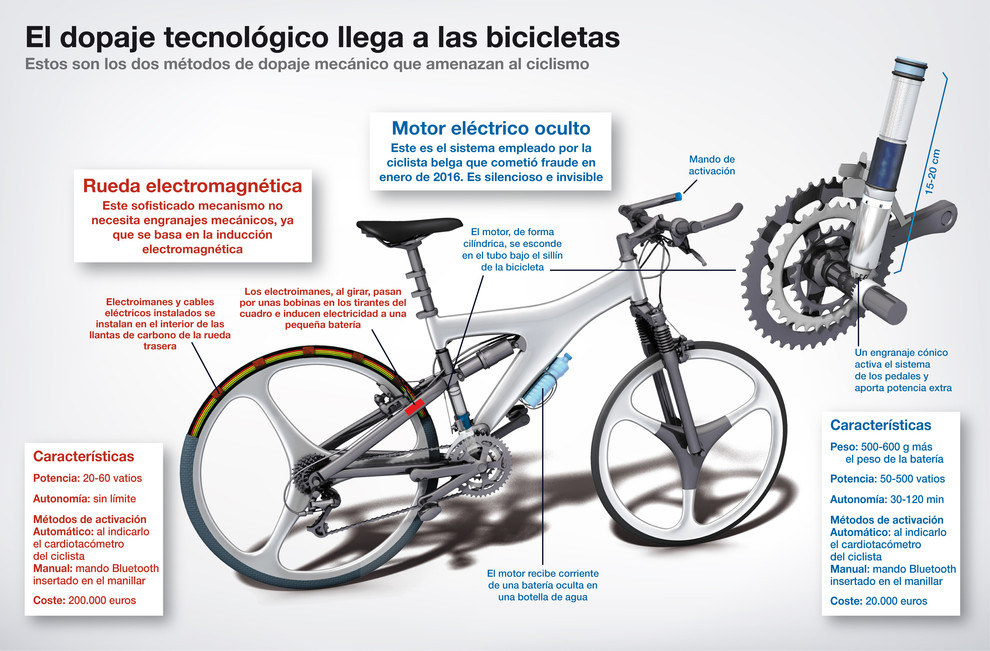 Bicicletas "dopadas"