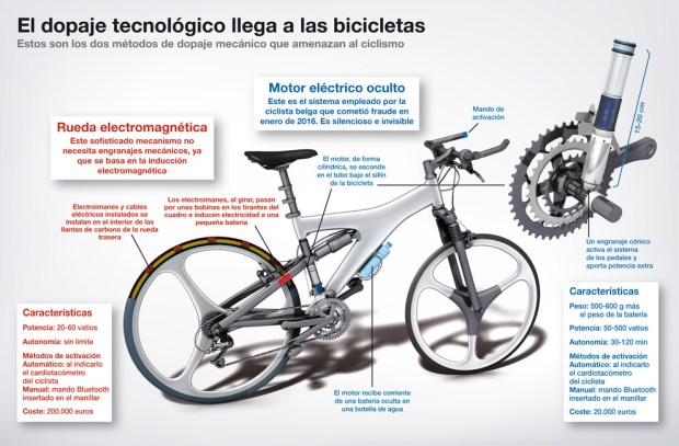 Bicicletas "dopadas"