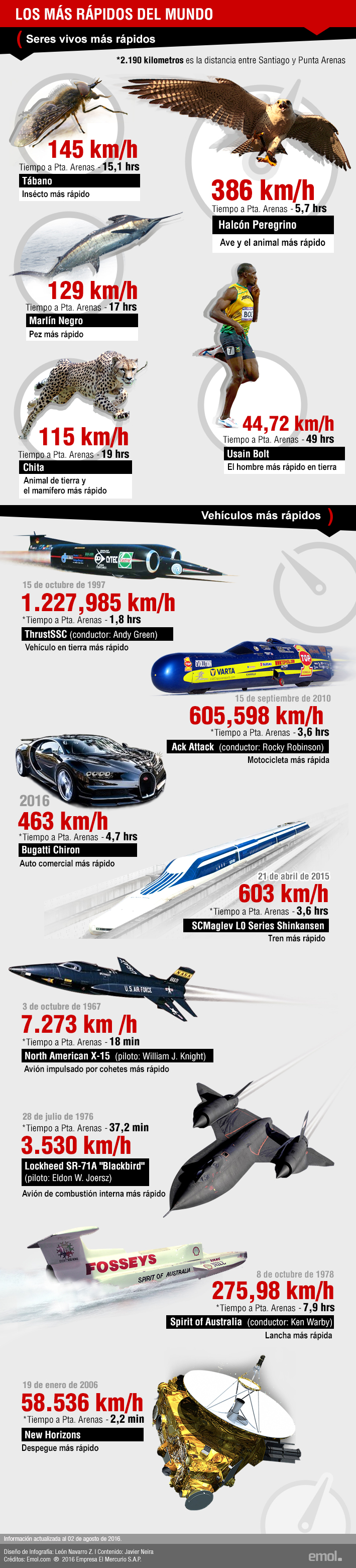 Seres vivos vs vehículos: los más rápidos del Mundo