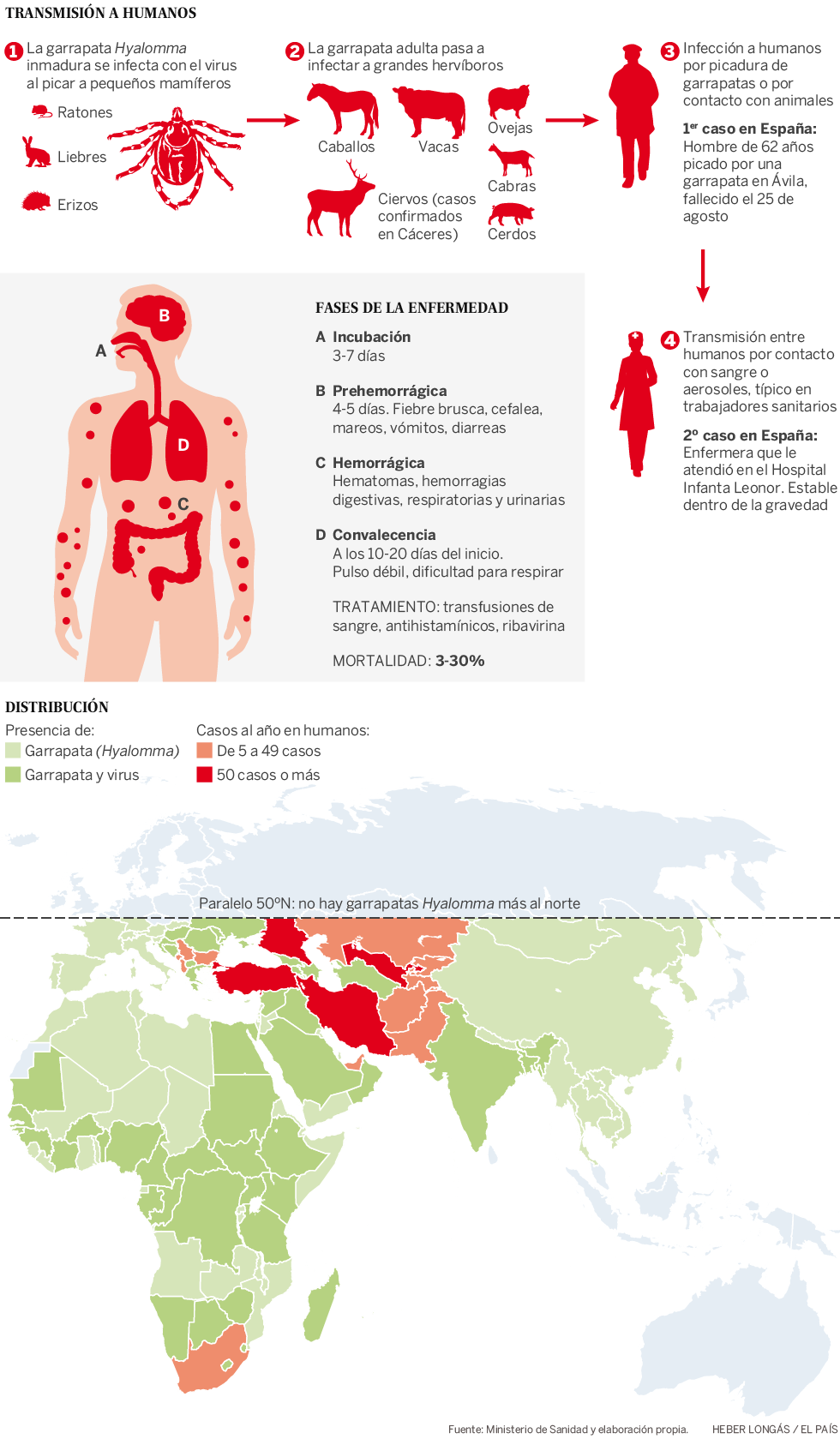 La fiebre hemorrágica de Crimea-Congo