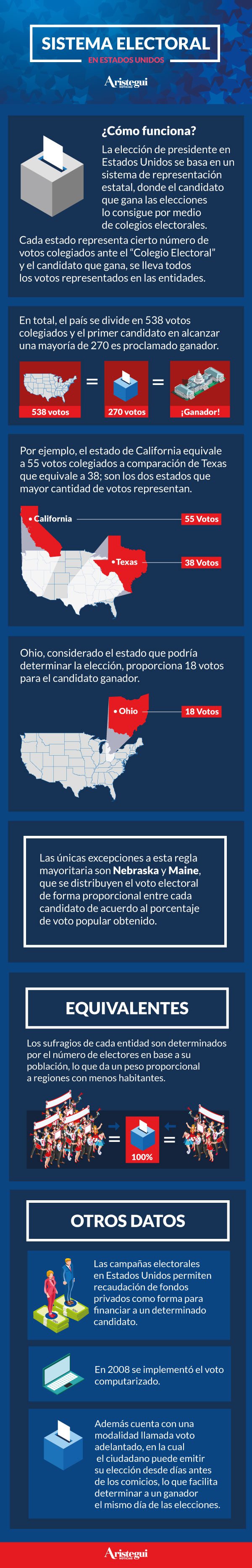 sistema-electoral-estados-unidos-infografia
