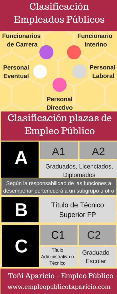 Clasificación de los empleados públicos en España