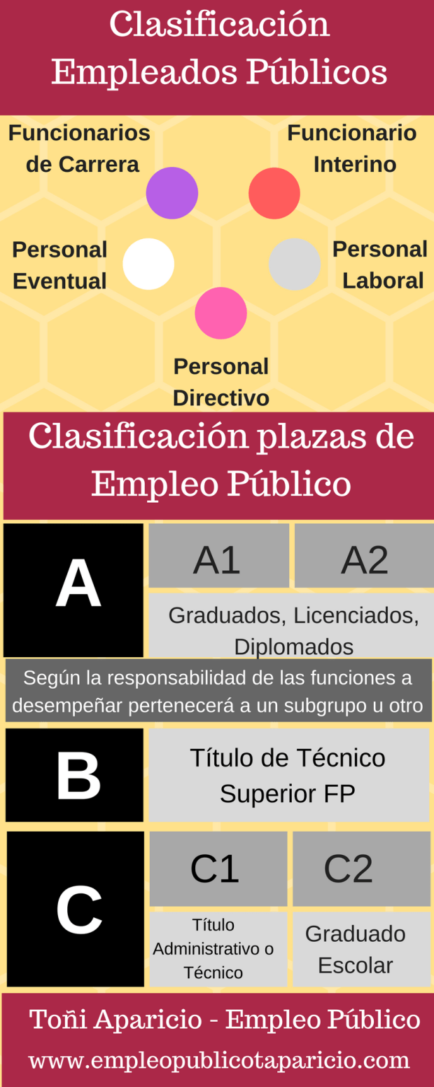 Clasificación de los empleados públicos en España