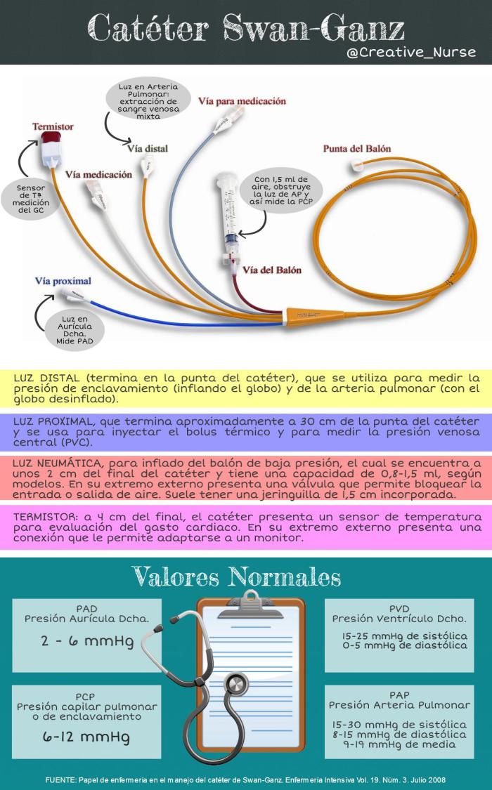 Manejo Catéter Swan-Ganz