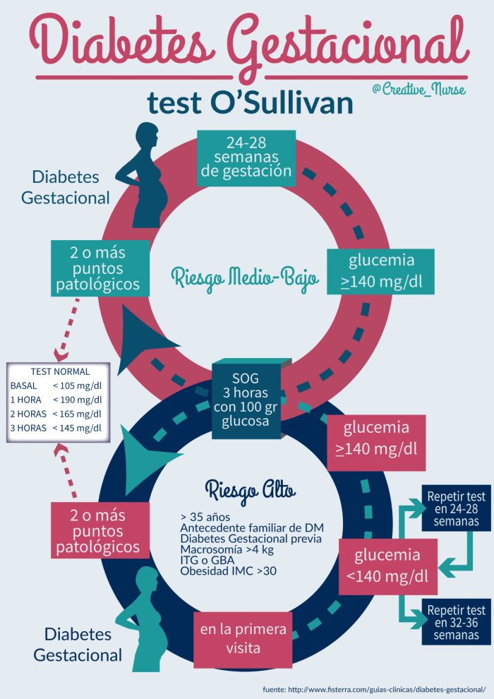 Diabetes gestacional (test de O`Sullivan)