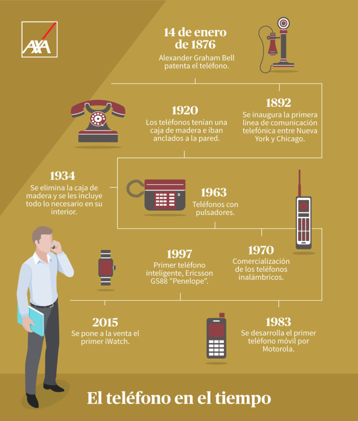 Historia del teléfono