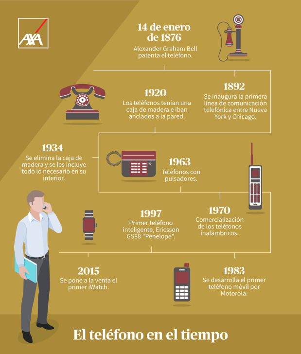 Historia del teléfono