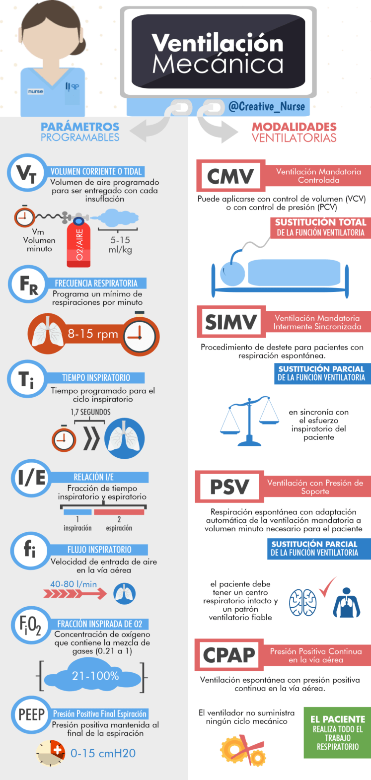 Conceptos Básicos de Ventilación Mecánica