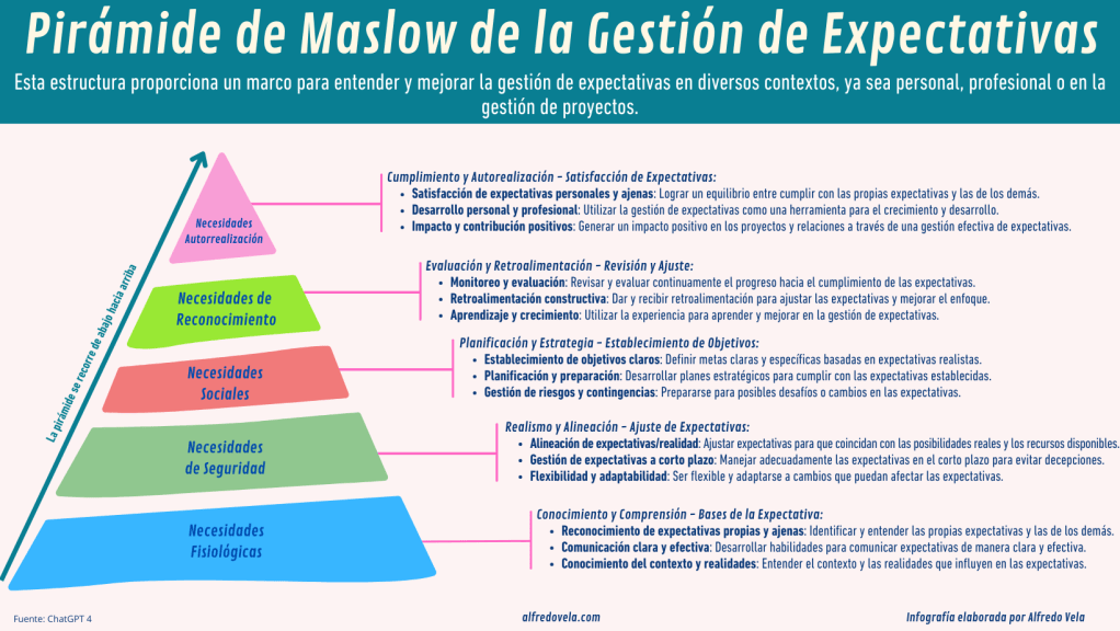 Pirámide de Maslow de la Gestión de Expectativas